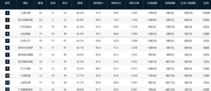 白边内线翻江倒海 上海97-81大胜广东