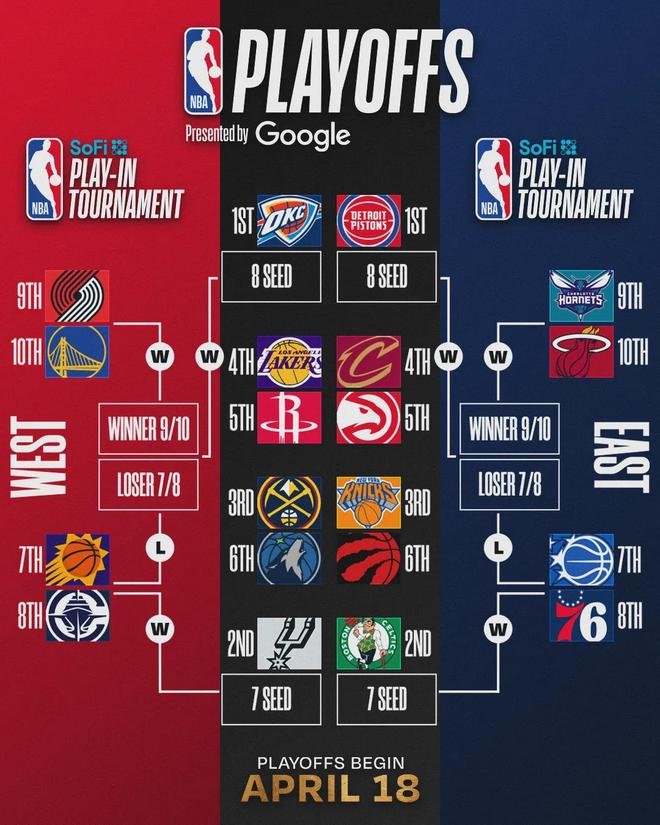 太阳力克独行侠锁定西部第七 附加赛对阵快船面