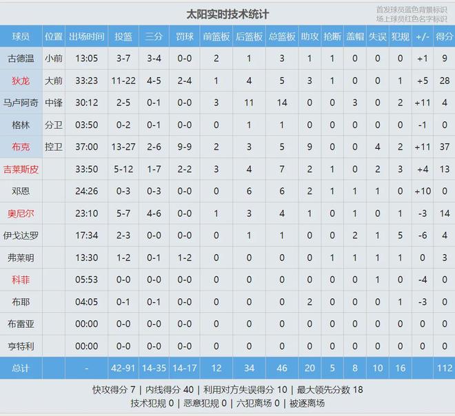 太阳力克独行侠锁定西部第七 附加赛对阵快船面