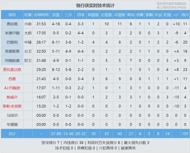 太阳力克独行侠锁定西部第七 附加赛对阵快船面
